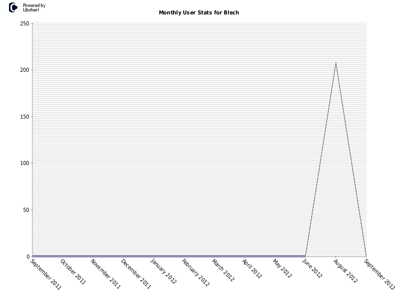 Monthly User Stats for Blech